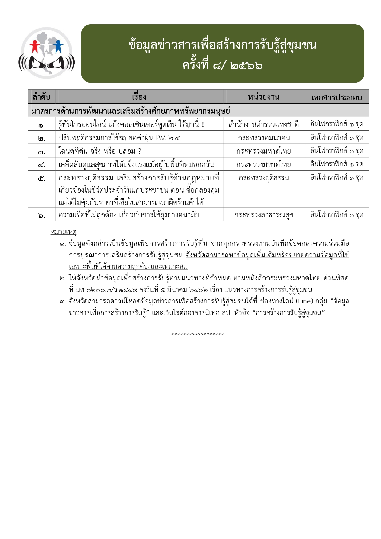 ข่าวประชาสัมพันธ์ ข้อมูลข่าวสารเพื่อสร้างการรับรู้สู่ชุมชน ครั้งที่ 8/2566