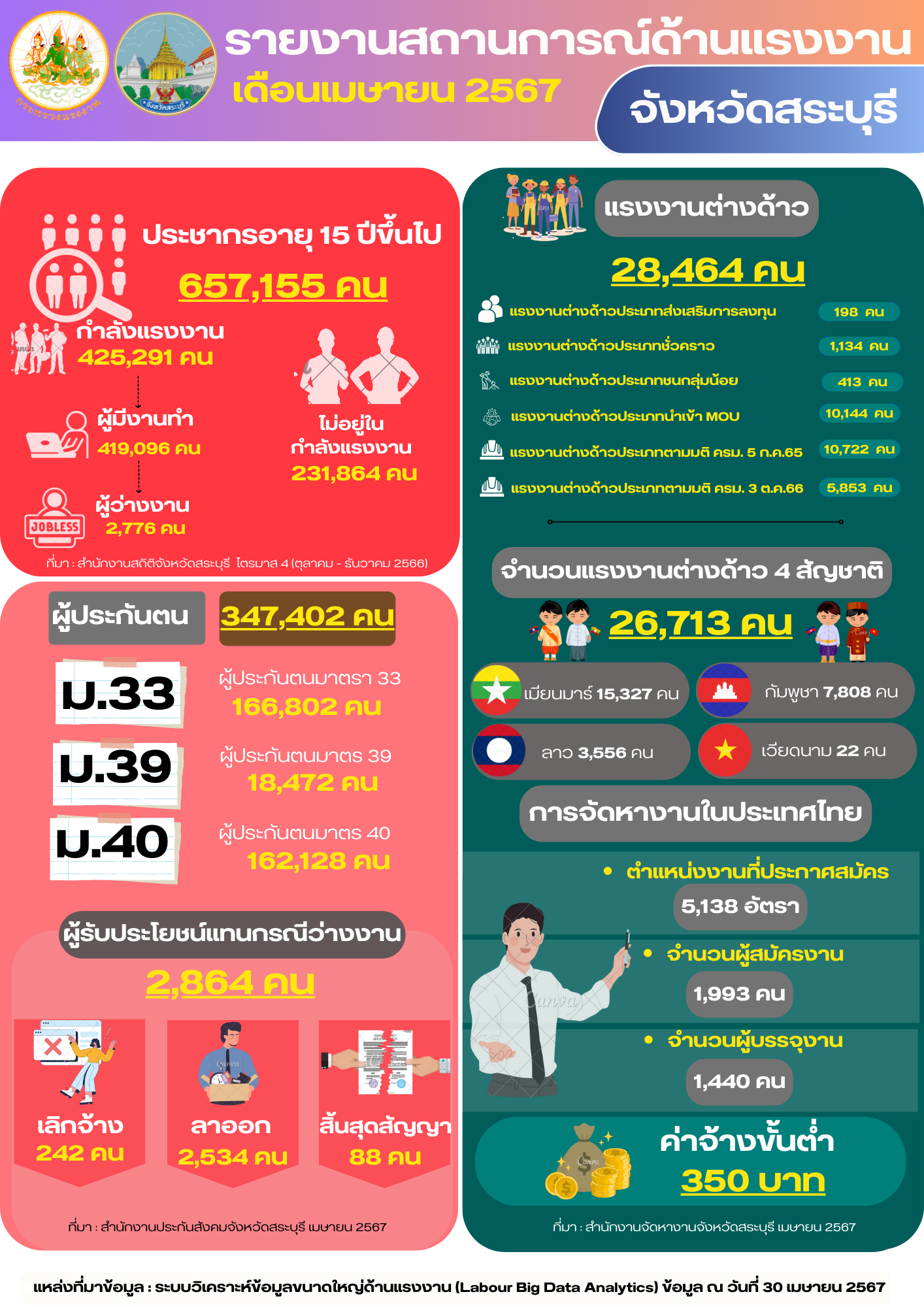 รายงานสถานการณ์แรงงานจังหวัดสระบุรี เดือนเมษายน 2567
